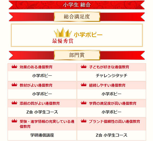 イード・アワード2017小学生総合結果